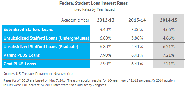 Least College Debt